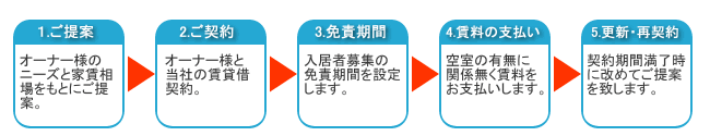 ���C�t�X�^�C���V�X�e���̗���